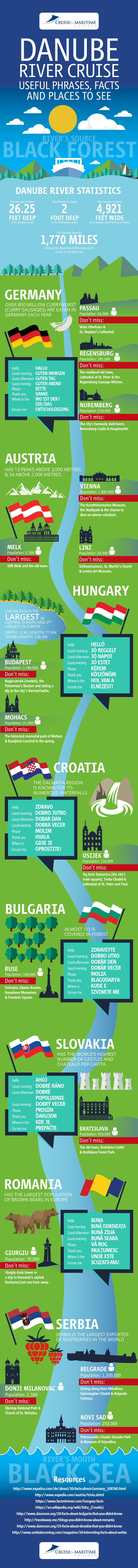 Danube River key phrases and top attractions infographic